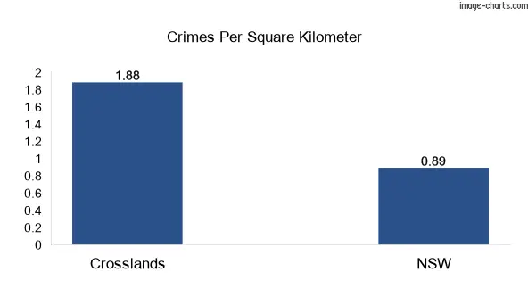 Crimes per square km in Crosslands vs NSW