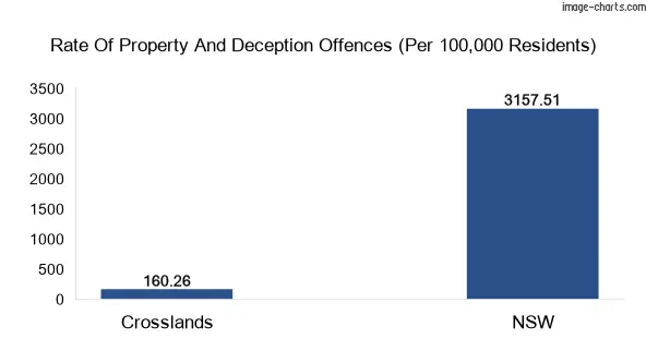 Property offences in Crosslands vs New South Wales