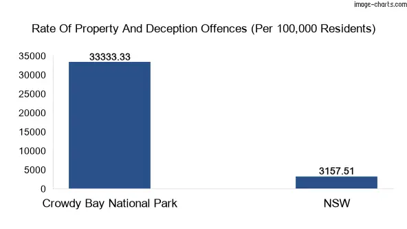 Property offences in Crowdy Bay National Park vs New South Wales