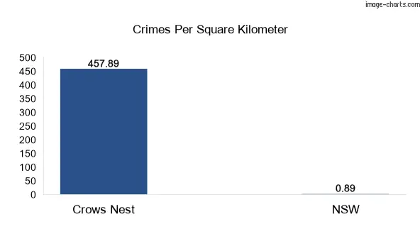 Crimes per square km in Crows Nest vs NSW