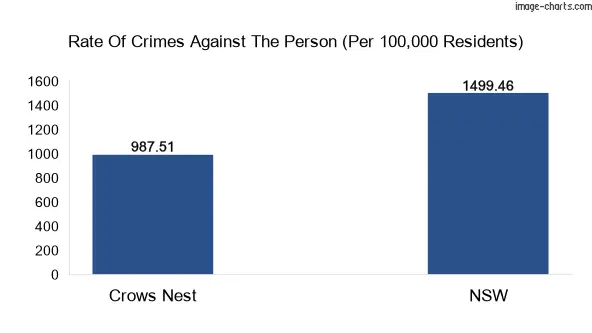 Violent crimes against the person in Crows Nest vs New South Wales in Australia