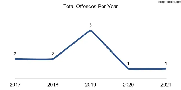 60-month trend of criminal incidents across Crowther