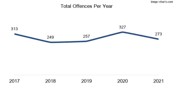 60-month trend of criminal incidents across Croydon