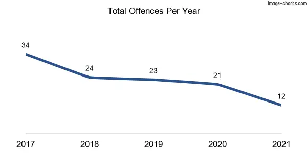 60-month trend of criminal incidents across Cudal
