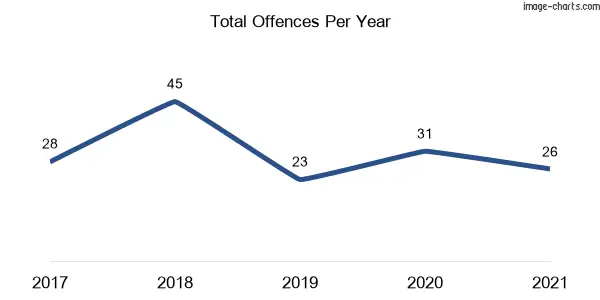 60-month trend of criminal incidents across Cudgen