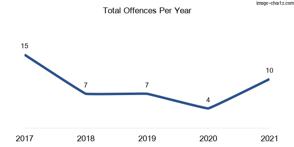 60-month trend of criminal incidents across Cudmirrah