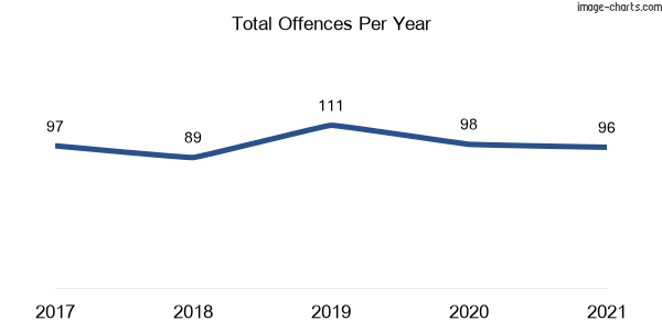 60-month trend of criminal incidents across Culcairn