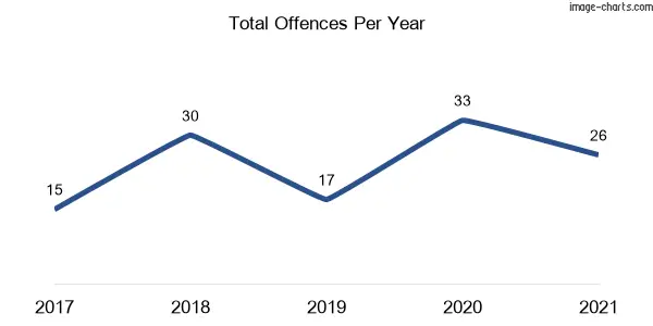 60-month trend of criminal incidents across Cullen Bullen