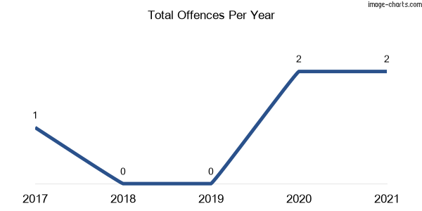 60-month trend of criminal incidents across Cullenbone