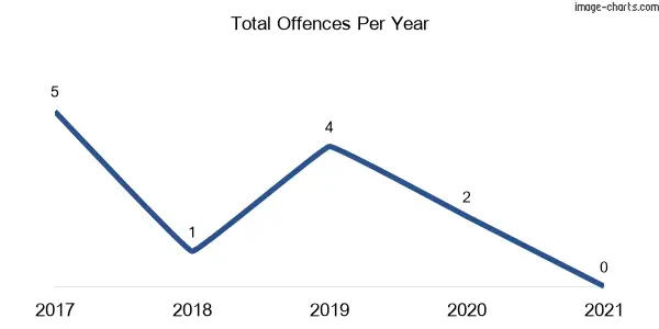 60-month trend of criminal incidents across Cullendore