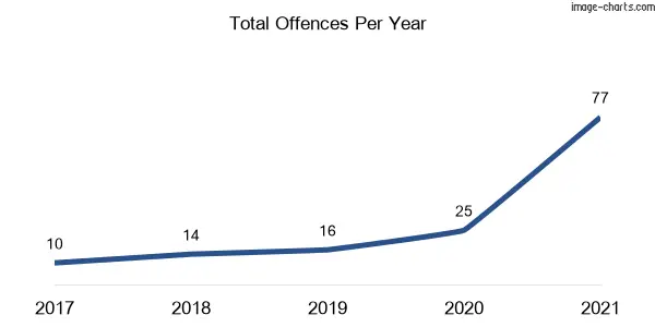 60-month trend of criminal incidents across Cumbalum