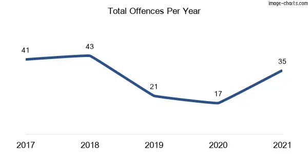 60-month trend of criminal incidents across Cumborah