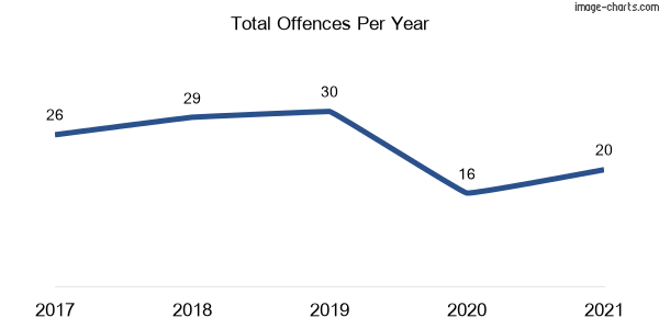 60-month trend of criminal incidents across Cumnock