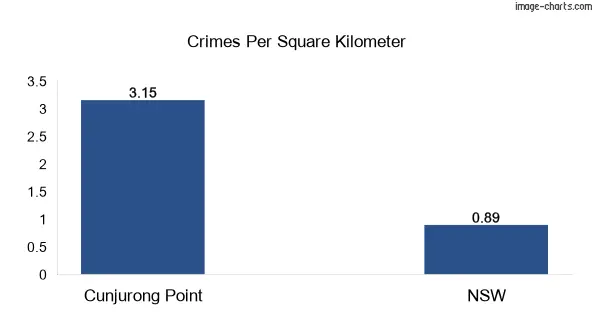 Crimes per square km in Cunjurong Point vs NSW