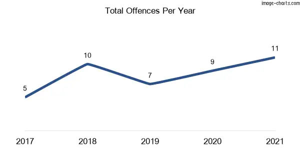 60-month trend of criminal incidents across Cunningar