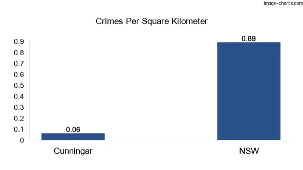 Crimes per square km in Cunningar vs NSW