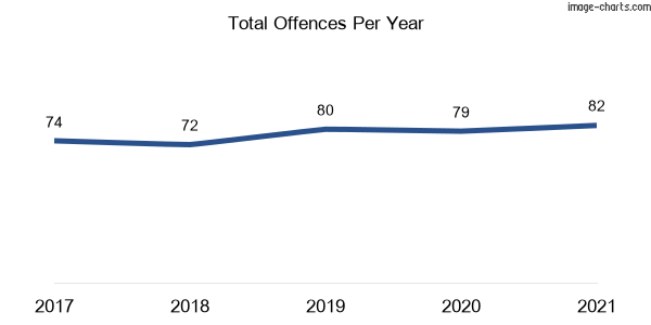 60-month trend of criminal incidents across Curl Curl
