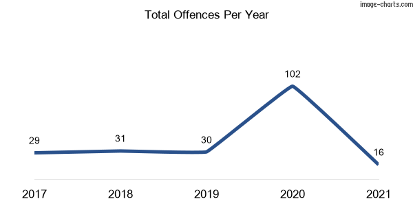 60-month trend of criminal incidents across Curlwaa