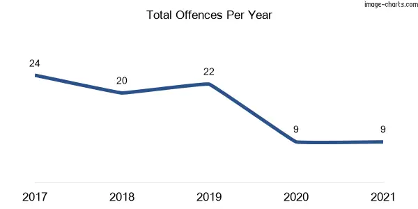 60-month trend of criminal incidents across Currabubula