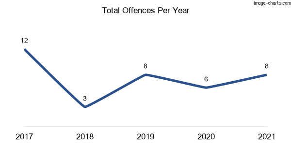 60-month trend of criminal incidents across Curramore