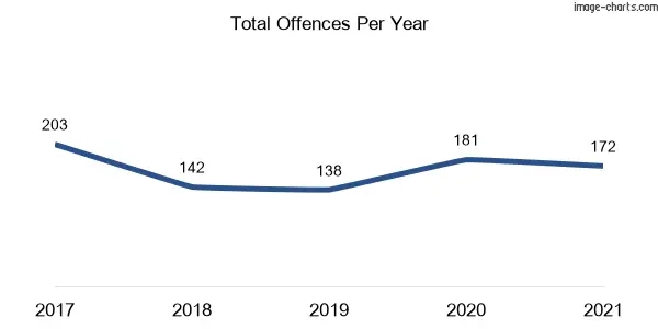 60-month trend of criminal incidents across Currans Hill