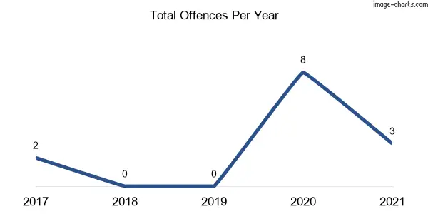 60-month trend of criminal incidents across Currowan