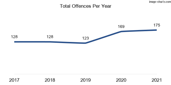 60-month trend of criminal incidents across Daceyville