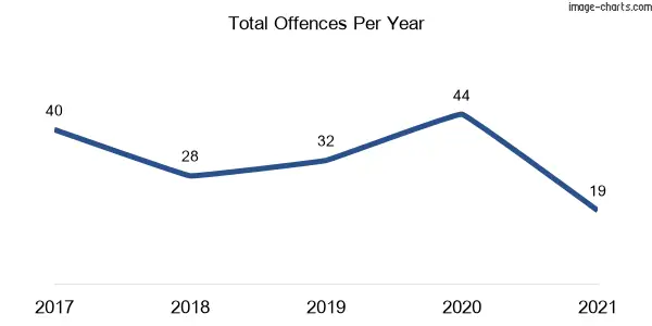 60-month trend of criminal incidents across Daleys Point
