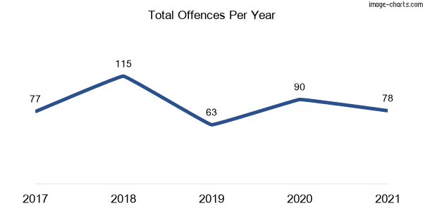 60-month trend of criminal incidents across Dalmeny