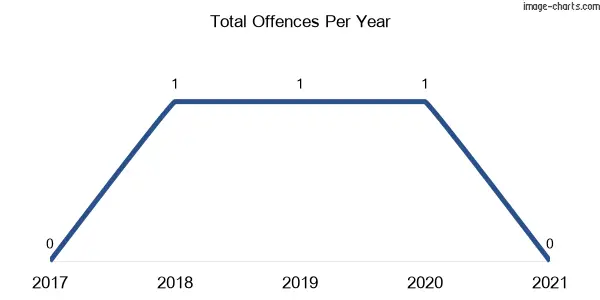 60-month trend of criminal incidents across Dalmorton