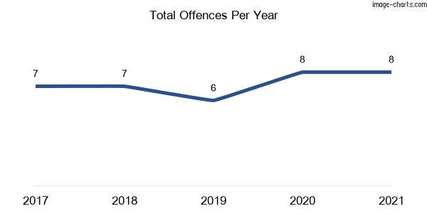 60-month trend of criminal incidents across Dalton