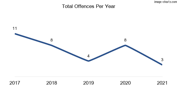 60-month trend of criminal incidents across Dalwood (Ballina)