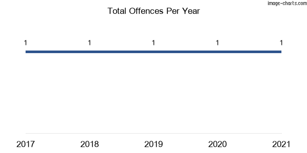 60-month trend of criminal incidents across Dalwood (Singleton)
