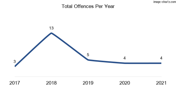 60-month trend of criminal incidents across Dandaloo