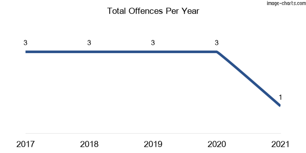 60-month trend of criminal incidents across Dangarsleigh