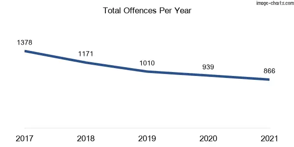 60-month trend of criminal incidents across Dapto