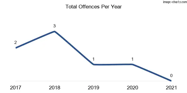 60-month trend of criminal incidents across Darbalara