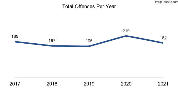 60-month trend of criminal incidents across Dareton
