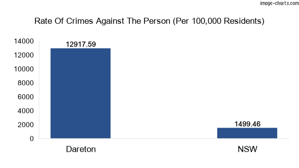 Violent crimes against the person in Dareton vs New South Wales in Australia