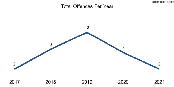 60-month trend of criminal incidents across Darkwood