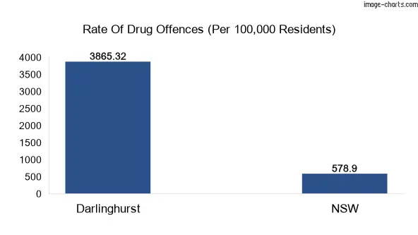Drug offences in Darlinghurst vs NSW