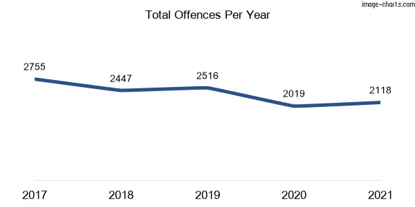 60-month trend of criminal incidents across Darlinghurst