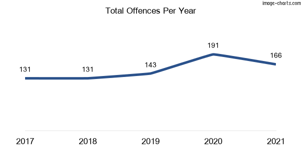 60-month trend of criminal incidents across Darlington Point