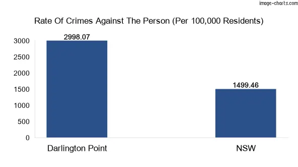 Violent crimes against the person in Darlington Point vs New South Wales in Australia