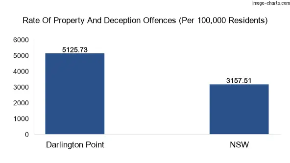 Property offences in Darlington Point vs New South Wales