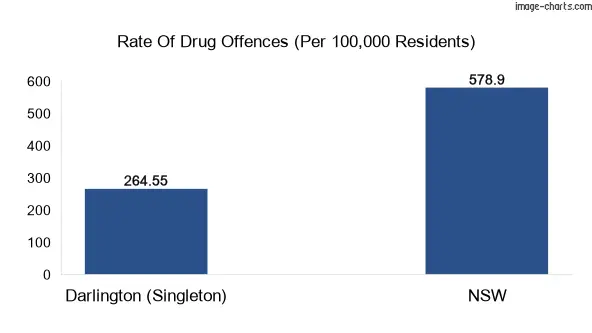 Drug offences in Darlington (Singleton) vs NSW