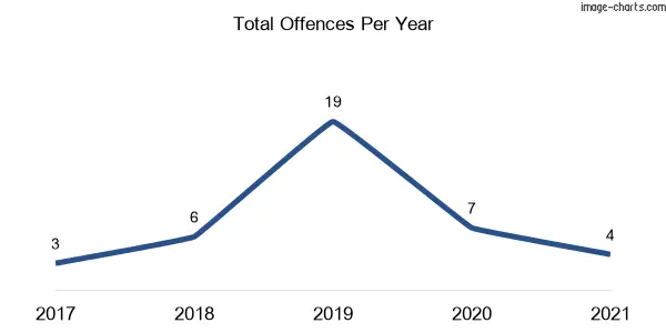 60-month trend of criminal incidents across Darlington (Singleton)