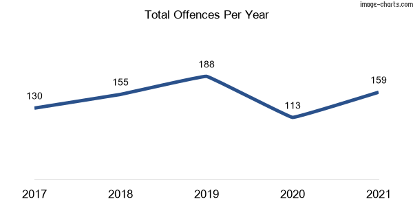 60-month trend of criminal incidents across Darlington (Sydney)