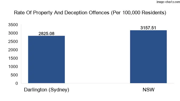 Property offences in Darlington (Sydney) vs New South Wales