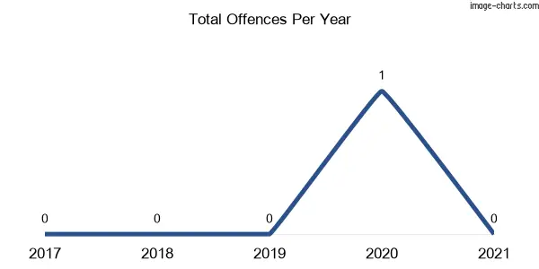60-month trend of criminal incidents across Dartbrook